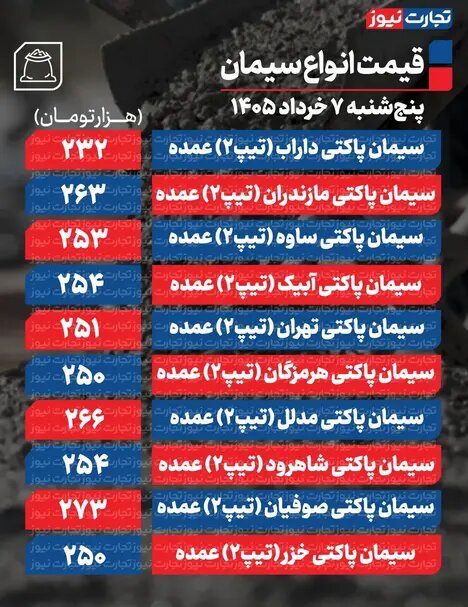 قیمت سیمان عمده امروز ۷ خرداد ۱۴۰۵ + جدول