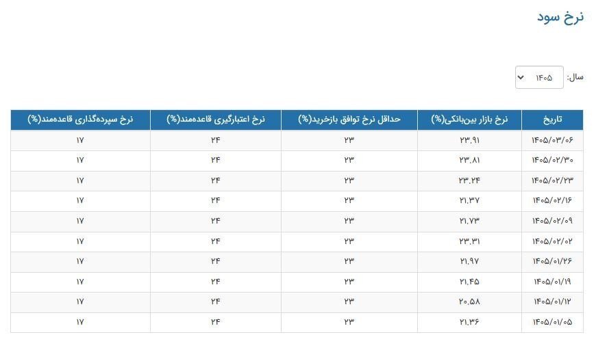 نرخ سود بینبانکی افزایش یافت/ جزییات تغییر نرخ سود