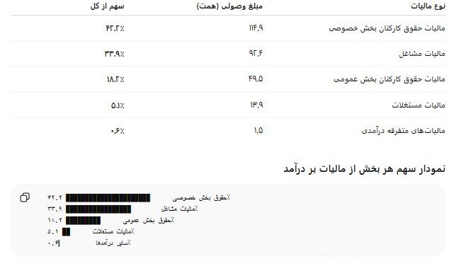 کارمندان دولت بیشتر مالیات می‌دهند یا حقوق‌بگیران بخش خصوصی؟ + جدول