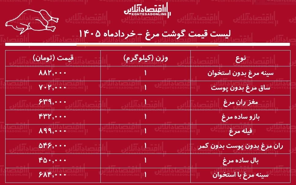 لیست قیمت گوشت مرغ امروز ۸ خرداد ۱۴۰۵ / ران مرغ کیلویی چند شد؟ + جدول