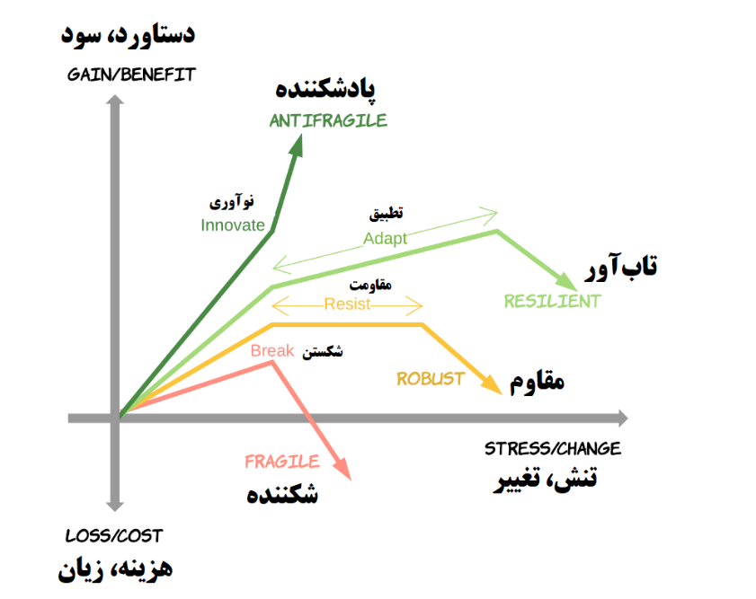 ما کجای قصه هستیم؟ شکننده؟ مقاوم؟ تابآور؟ یا رهسپار پادشکنندگی؟ / حرکت جامعه در جنگ از «فاز واکنش هیجانی صرف» به سمت «پاسخ سنجیده»