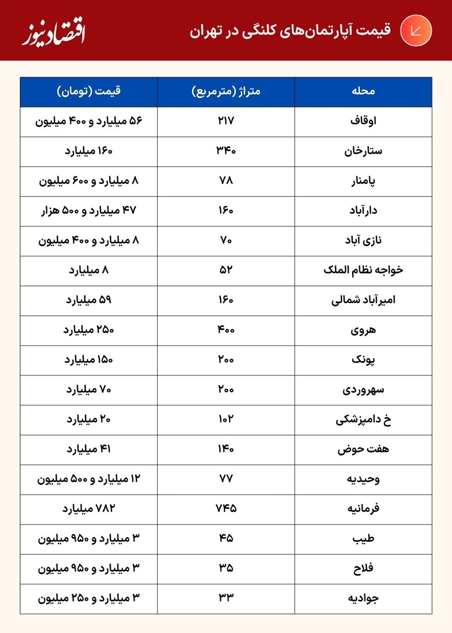 رونق فروش خانه‌های کلنگی در تهران/ قیمت‌گذاری از ۳ میلیارد در جوادیه تا ۷۸۲ میلیارد در فرمانیه + جدول