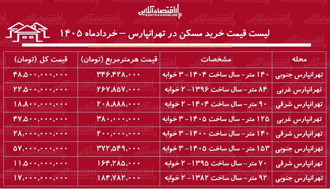 لیست قیمت خرید مسکن در تهرانپارس / میانگین قیمت خرید هر متر آپارتمان در این منطقه چقدر است؟ + جدول خردادماه ۱۴۰۵