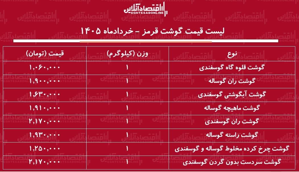 قیمت جدید گوشت قرمز امروز ۹ خرداد ۱۴۰۵ / ران گوساله و گوسفندی کیلویی چند شد؟ + جدول