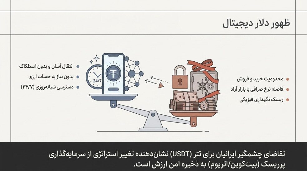 دلیل انتخاب تتر برای حفظ ارزش ریال