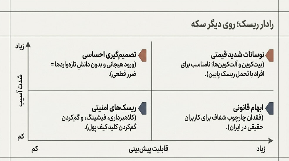 رادار ریسک در خرید ارز دیجیتال