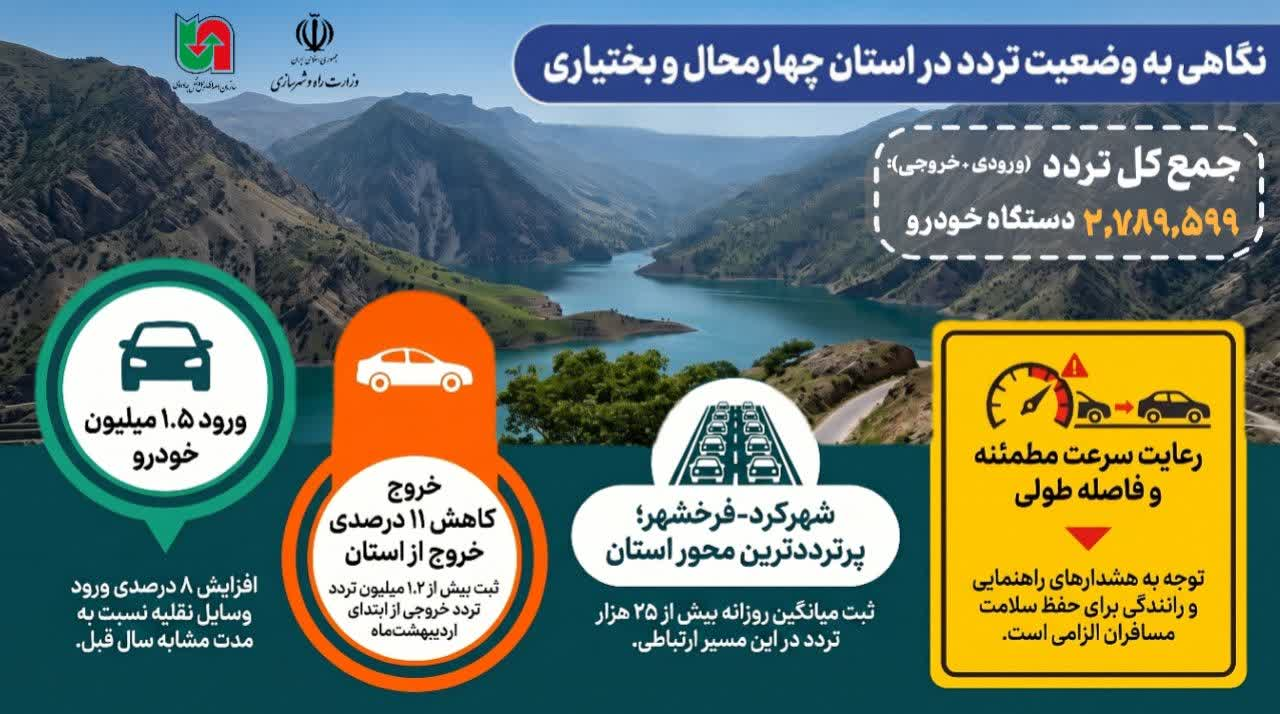ثبت بیش از ۲.۷ میلیون تردد در راههای چهارمحال و بختیاری طی اردیبهشتماه