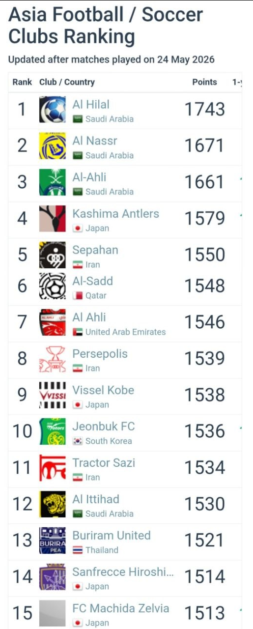 سقوط پرسپولیس در رنکینگ آسیا