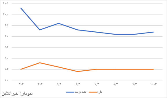 هفته کاهش قیمت‌ها در بازار جهانی/ نفت در کانال کمتر از ۱۰۰ دلاری تثبیت شد