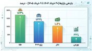 بازدهی بازارهای ایران در یک سال: ۲۰۷ در رتبه دوم!