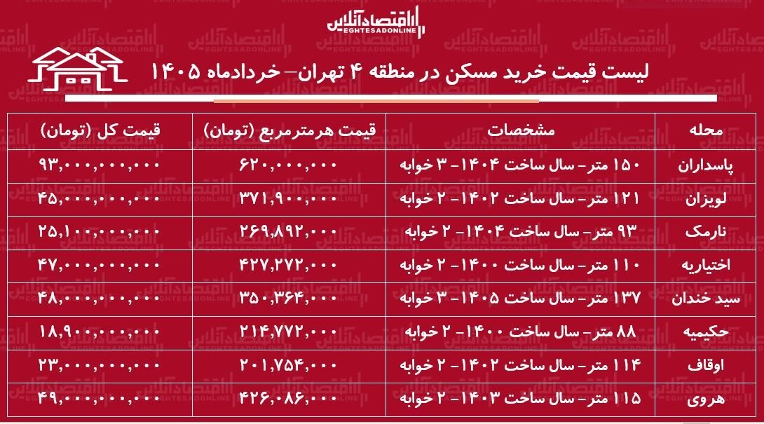 لیست قیمت خرید مسکن در منطقه ۴ تهران / خرید آپارتمان ۲ خوابه در این منطقه چقدر سرمایه نیاز دارد؟ + جدول خردادماه ۱۴۰۵
