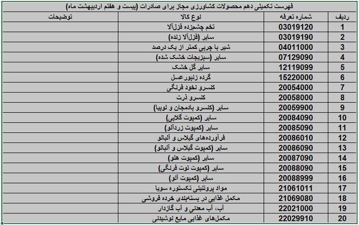 صادرات ۲۰ محصول کشاورزی آزاد شد