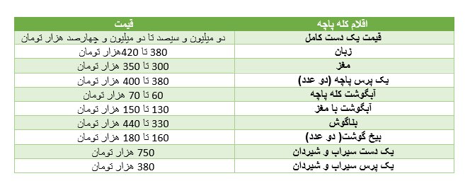 قیمت کله پاچه باورنکردنی شد/ رییس اتحادیه طباخان: قیمت فعلی کله پاچه نه عجیب است نه دور از انتظار