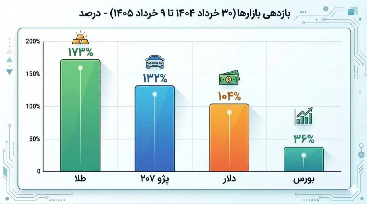 بازدهی بازارهای ایران در یک سال: ۲۰۷ در رتبه دوم!