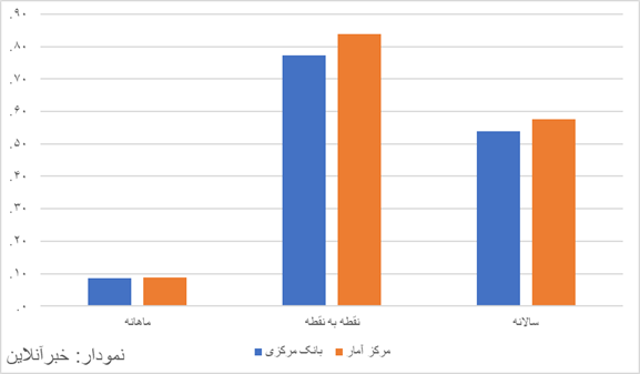 گزارش‌های تورمی بانک مرکزی و مرکز آمار برای اردیبهشت چه می‌گوید؟ /تورم نقطه‌ای سه رقمی خواهد شد؟