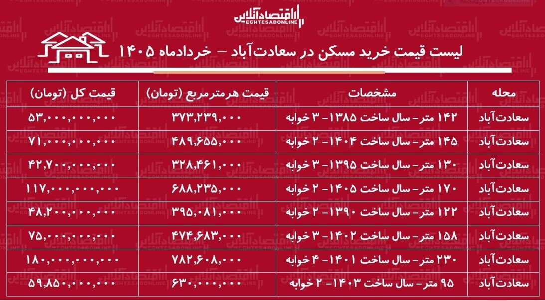لیست قیمت خرید مسکن در سعادتآباد / میانگین قیمت هر متر آپارتمان در این منطقه چقدر است؟ + جدول خردادماه ۱۴۰۵