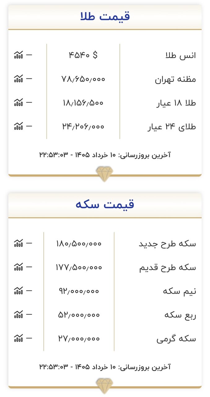 قیمت طلا و سکه امروز ۱۱ خردادماه ۱۴۰۵/ سکه به کف حساس قیمتی برخورد کرد + جدول