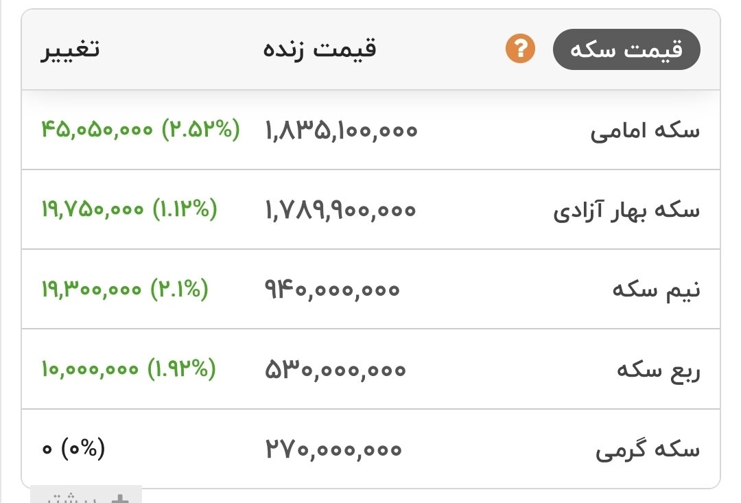 قیمت طلا و سکه امروز ۱۱ خردادماه ۱۴۰۵/ سکه کانال 180 میلیون را پس گرفت + جدول