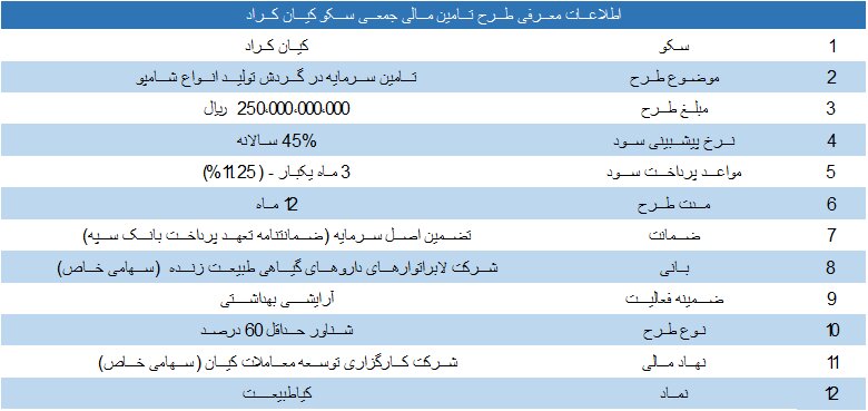جزییات طرح کرادفاندینگ، تامین سرمایه‌ی در گردش تولید انواع شامپو