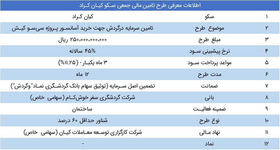 جزییات طرح کرادفاندینگ، تامین سرمایه‌ی در گردش آسانسور سی‌سو