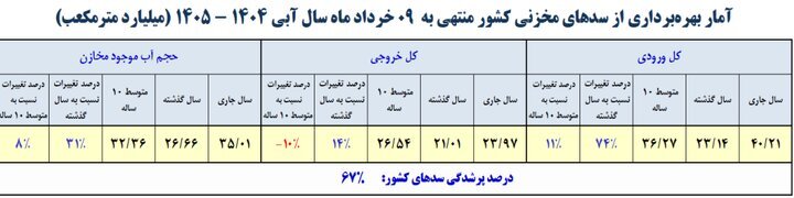 ذخیره آب ۵ سد کشور به زیر ۱۰ درصد رسید