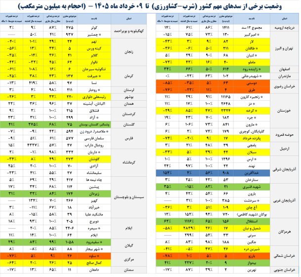 ذخیره آب ۵ سد کشور به زیر ۱۰ درصد رسید&nbsp;