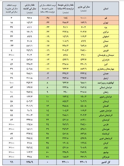 ذخیره آب ۵ سد کشور به زیر ۱۰ درصد رسید&nbsp;