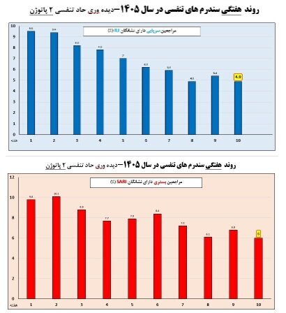 آخرین وضعیت آنفلوآنزا در کشور در هفته دهم سال