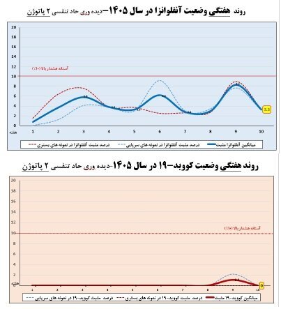 آخرین وضعیت آنفلوآنزا در کشور در هفته دهم سال