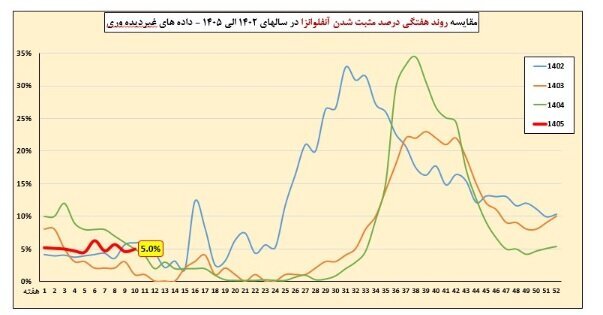 آخرین وضعیت آنفلوآنزا در کشور در هفته دهم سال
