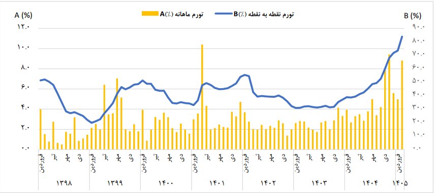 بالاترین نرخ تجربهشده ثبت شد / تورم ۸۳.۹درصدی اردیبهشت ماه / جهش قیمت خوراکیها به ۱۳۰ درصد رسید