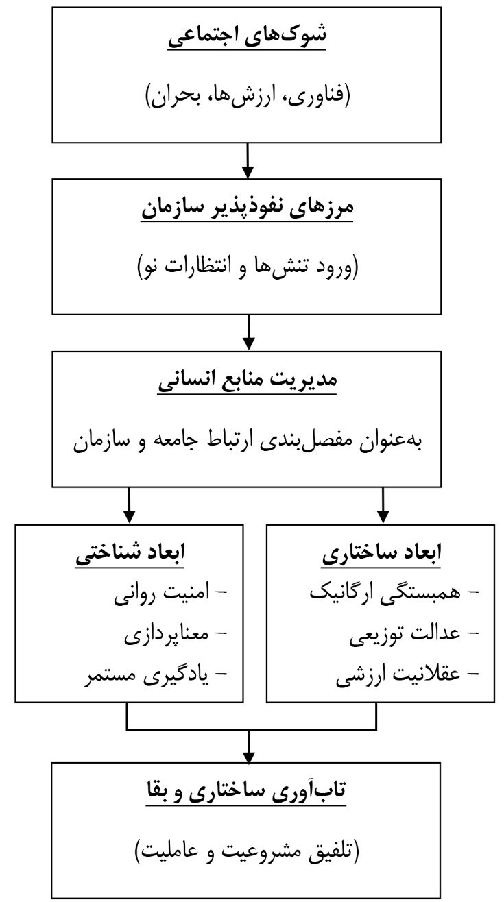 مقاله ای برای مسئولان کشور / تکانههای اجتماعی و بیاعتمادی و فروپاشی بوروکراسی/ بازآفرینی «امنیت روانی» و «عدالت توزیعی» در طوفان آنومی