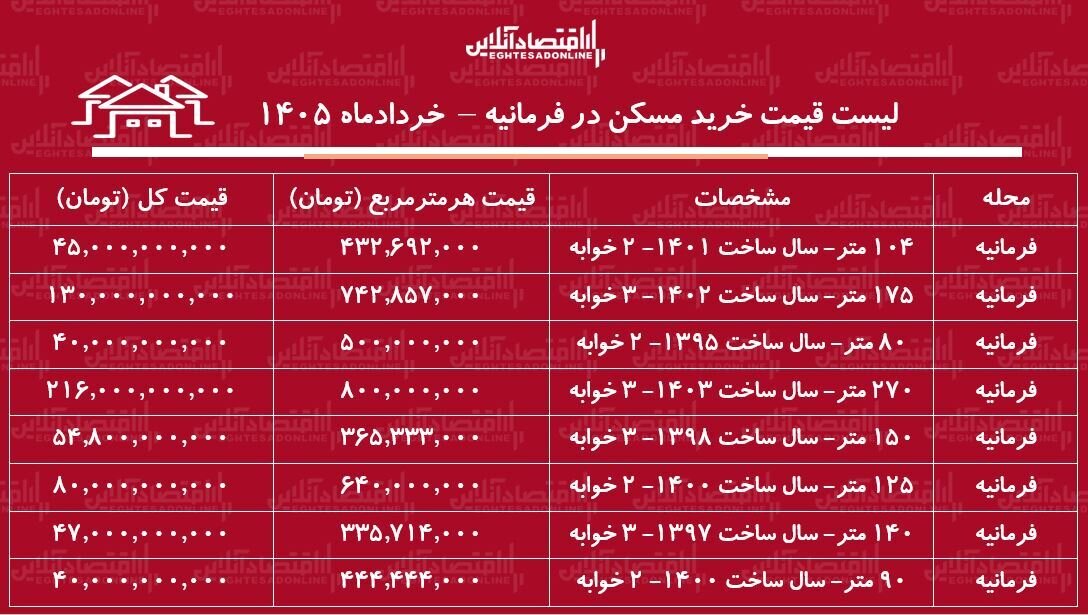 قیمت خانه در این منطقه تهران به متری ۸۰۰ میلیون تومان نزدیک شد/ این خانه ۲۱۶ میلیارد تومان قیمت پیدا کرد + جدول