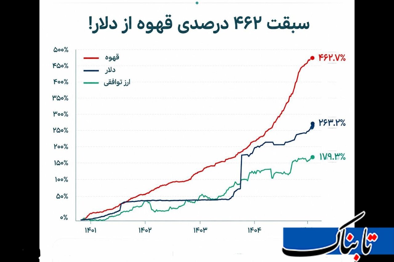 مورد عجیب در گرانی خوراکی‌ها/ این کالا ۴۶۲ درصد گران شد
