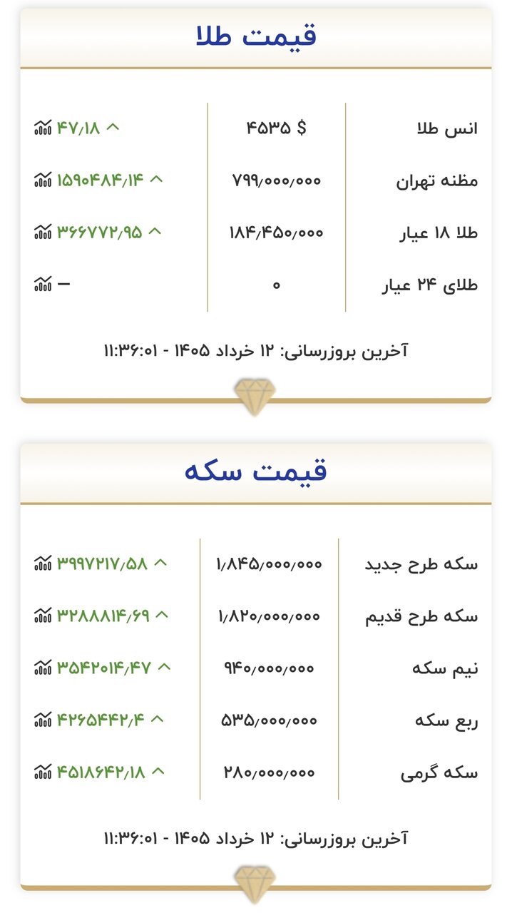 قیمت جدید طلا و سکه امروز ۱۲ خردادماه ۱۴۰۵ + جدول