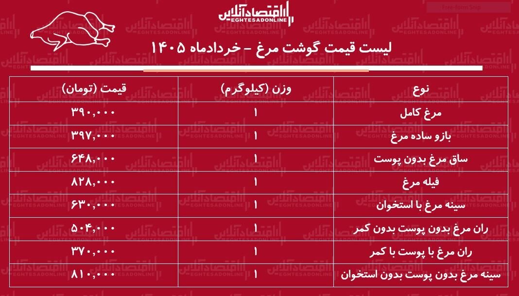 قیمت جدید گوشت مرغ امروز ۱۲ خرداد ۱۴۰۵ / فیله و ران مرغ کیلویی چند شد؟ + جدول