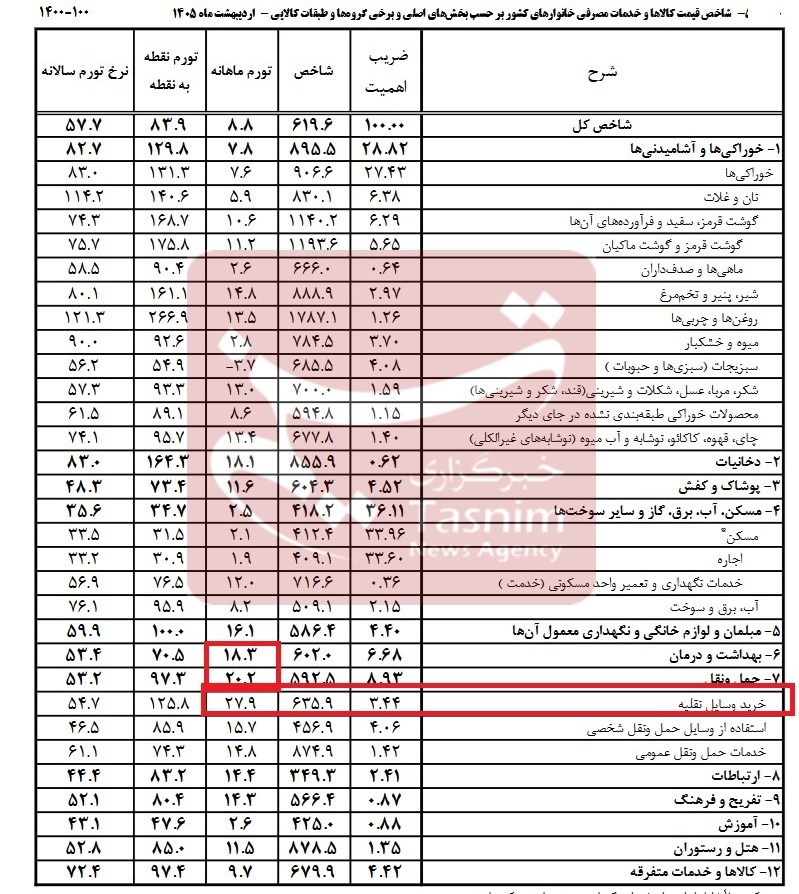 یک تغییر اساسی در مخارج یارانهبگیران/ قیمت اقلام اصلی کالابرگ پس از جنگ چقدر رشد کرد؟