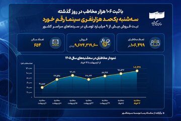سینما دوباره جان گرفت؛ رکورد ۱۰۶ هزار مخاطب در یک روز سینما دوباره جان گرفت؛ رکورد ۱۰۶ هزار مخاطب در یک روز