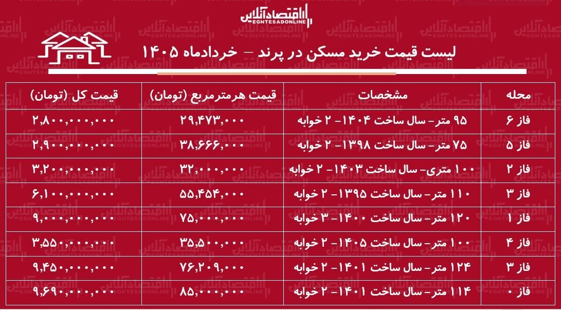 یک خانه ۹۵ متری، ۲ میلیارد و ۸۰۰ میلیون تومان/ در این منطقه تهران یک متر خانه، ۲۹ میلیون تومان است + جدول