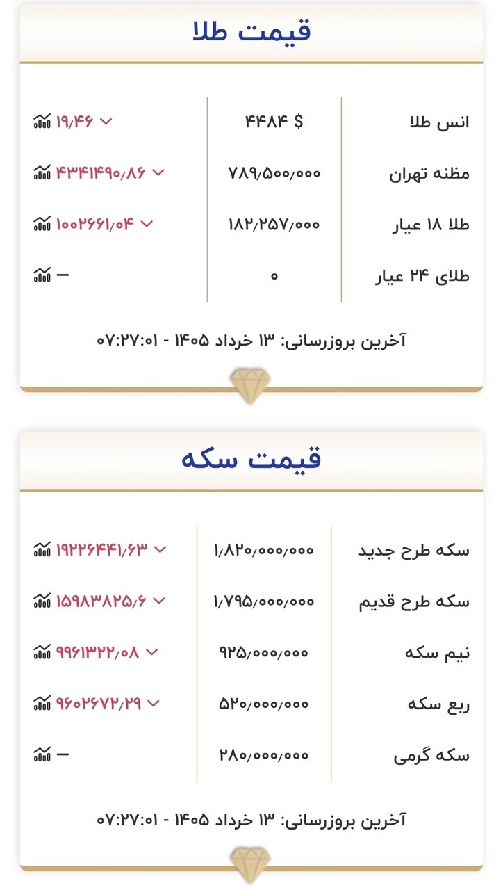 قیمت زمان بازگشایی طلا و سکه امروز ۱۳ خردادماه ۱۴۰۵ + جدول
