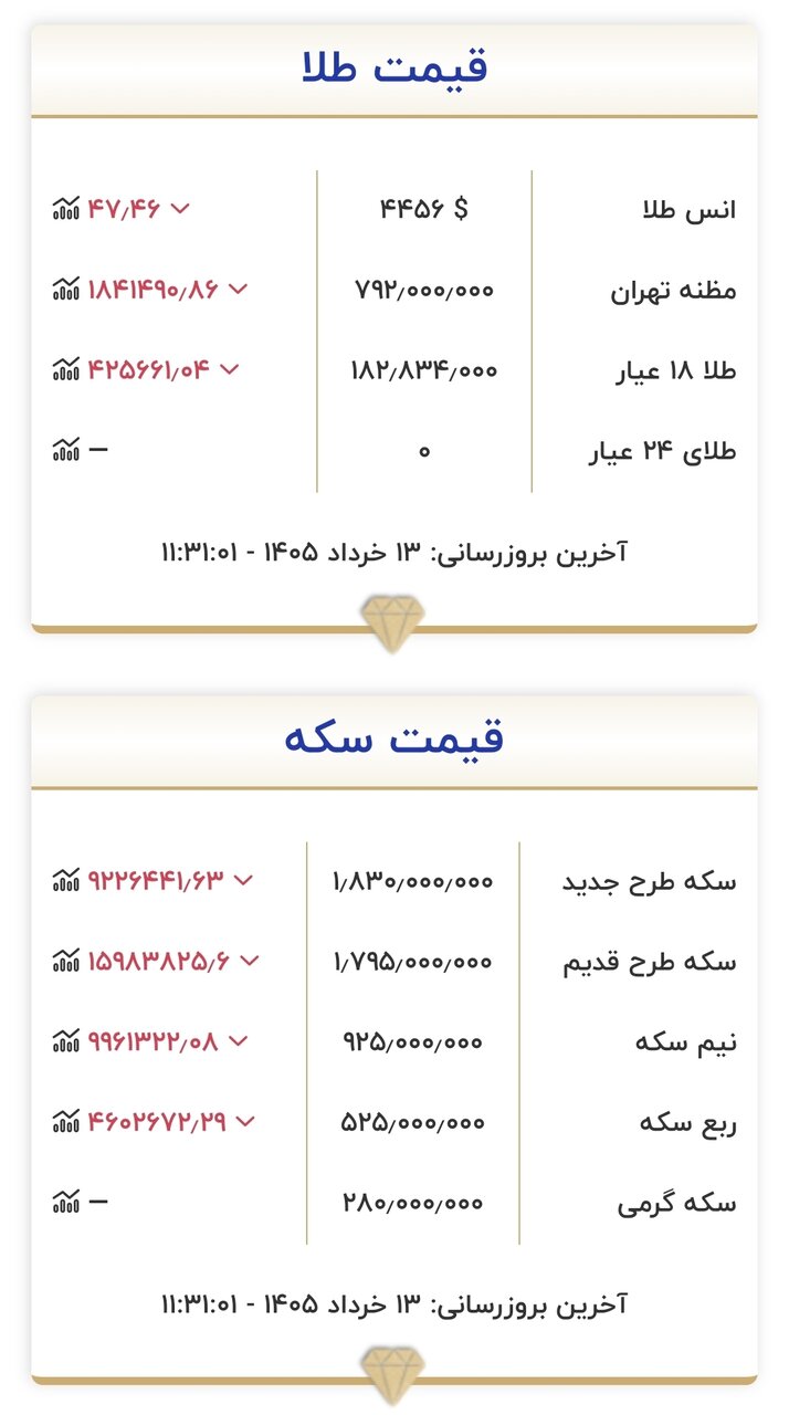 قیمت جدید طلا و سکه امروز ۱۳ خردادماه ۱۴۰۵/ جدول