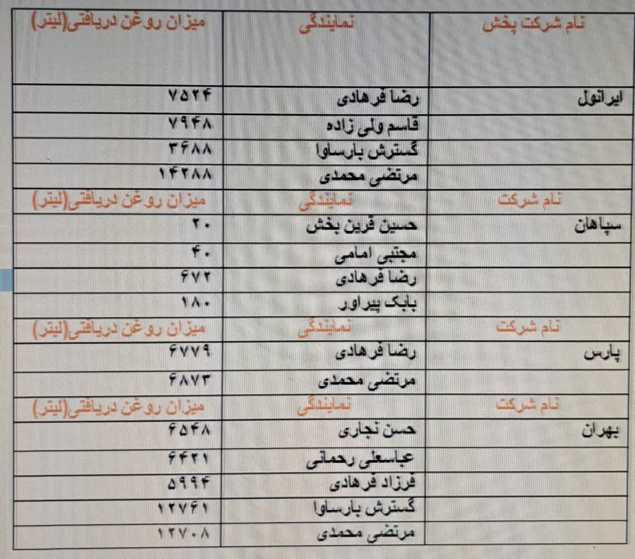 ۹۴ هزار لیتر روغن موتور در خراسان شمالی توزیع شد/ انتشار فهرست عاملان برای نظارت عمومی