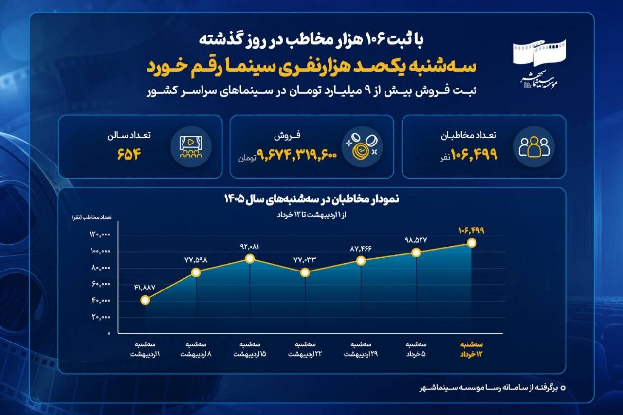 سینما دوباره جان گرفت؛ رکورد ۱۰۶ هزار مخاطب در یک روز