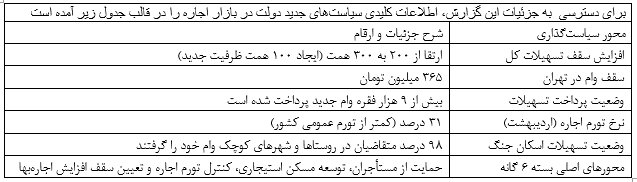 امید تازه برای مستاجران/ حمایت از مستاجران به فاز اجرایی رسید + جدول جزییات