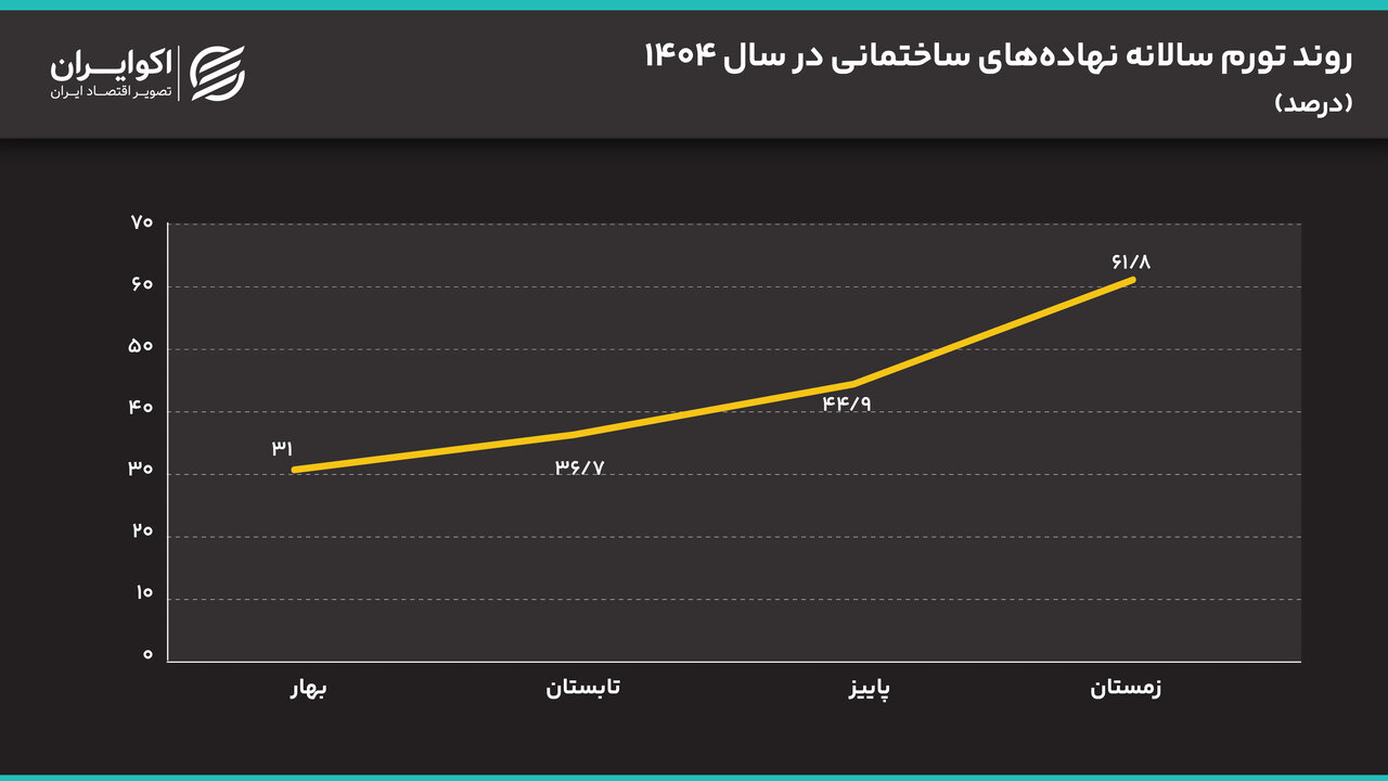 روند_تورم_سالانه_نهاده_های_ساختمانی_در_سال_1404