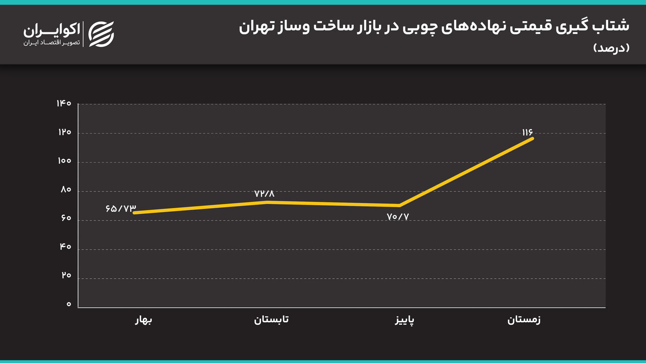 هزینه مصالح ساختمانی در تهران دو برابر شد/ بازار مسکن در آستانه یک شوک قیمتی؟ هزینه مصالح ساختمانی در تهران دو برابر شد/ بازار مسکن در آستانه یک شوک قیمتی؟