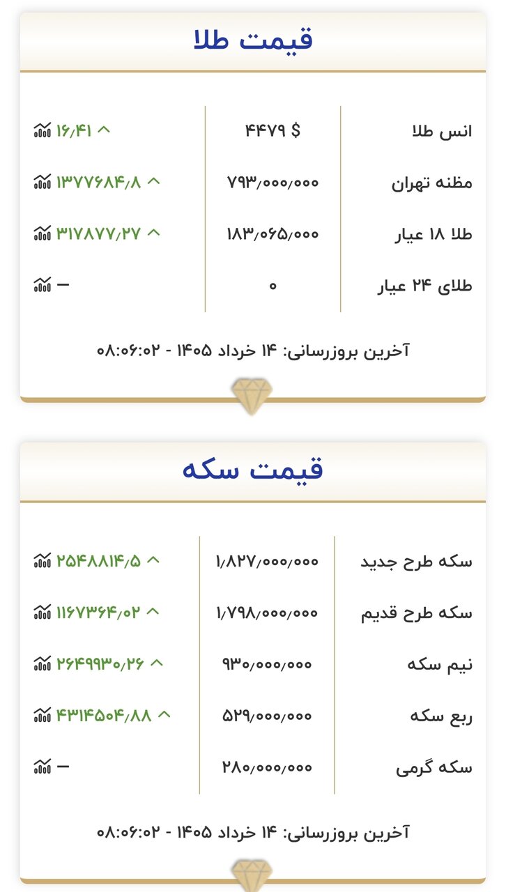 قیمت طلا و سکه امروز پنج‌شنبه ۱۴ خرداد ۱۴۰۵ + جدول