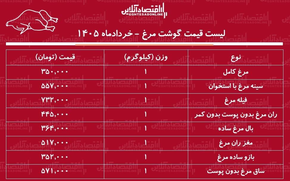 قیمت جدید گوشت مرغ امروز ۱۴ خرداد ۱۴۰۵ / مرغ کامل کیلویی چند شد؟ + جدول