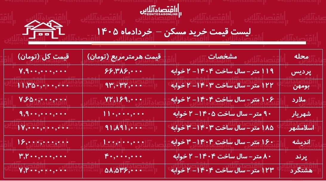 لیست قیمت خرید مسکن در شهرهای اقماری تهران / خانه‌های حاشیه پایتخت چند قیمت خورد؟ + جدول