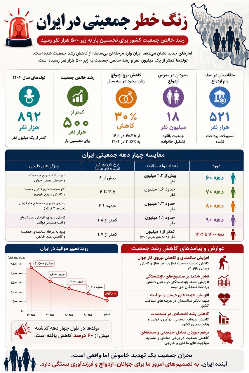 رکورد تاریخی کاهش جمعیت/ از ۲ میلیون تولد در دهه ۶۰ تا ۸۹۲ هزار تولد؛ روایت یک تغییر بزرگ جمعیتی